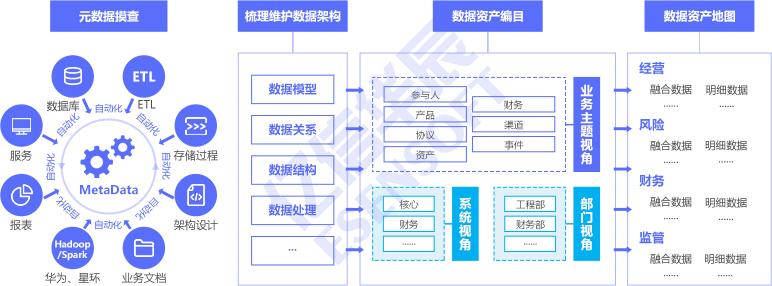 数据资产盘点方案-方案架构