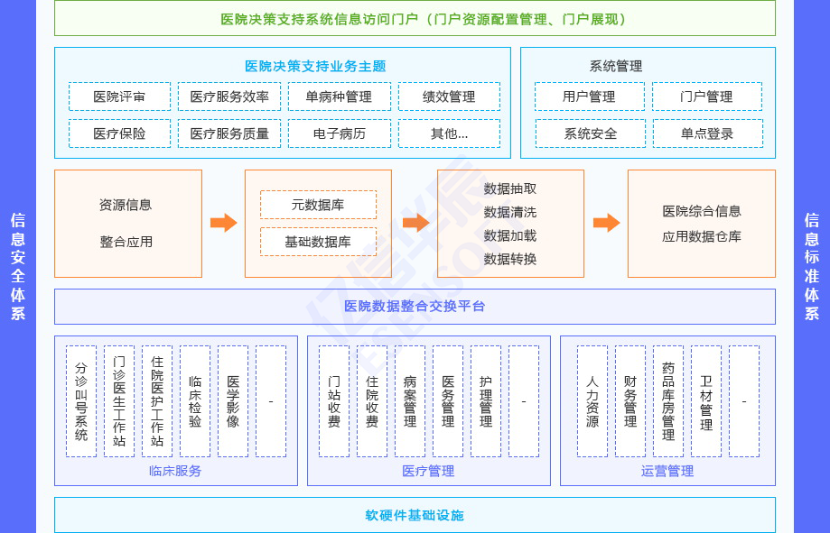 医院运营管理辅助决策支持系统（HBI）方案架构