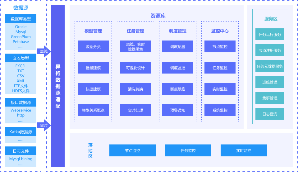 数据开发平台建设方案-方案架构