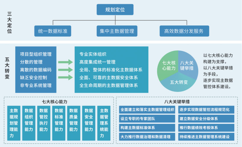 主数据管理平台-制造应用案例