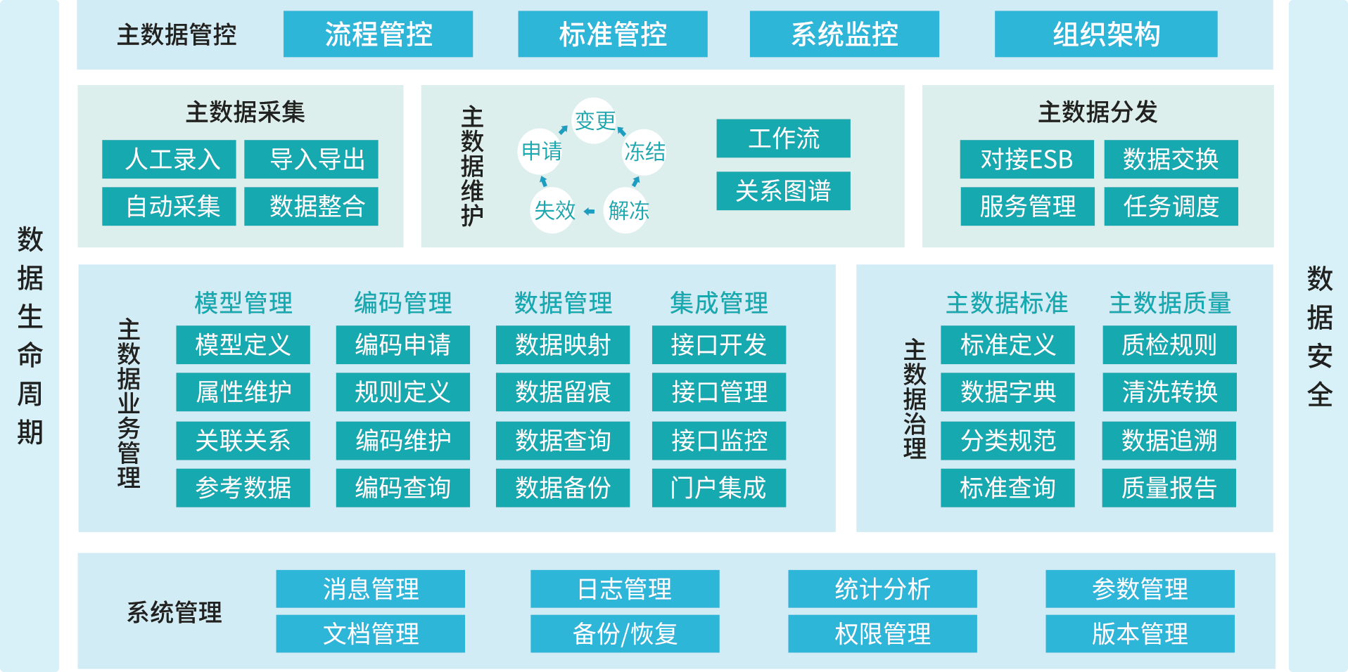 主数据管理平台-食品应用案例