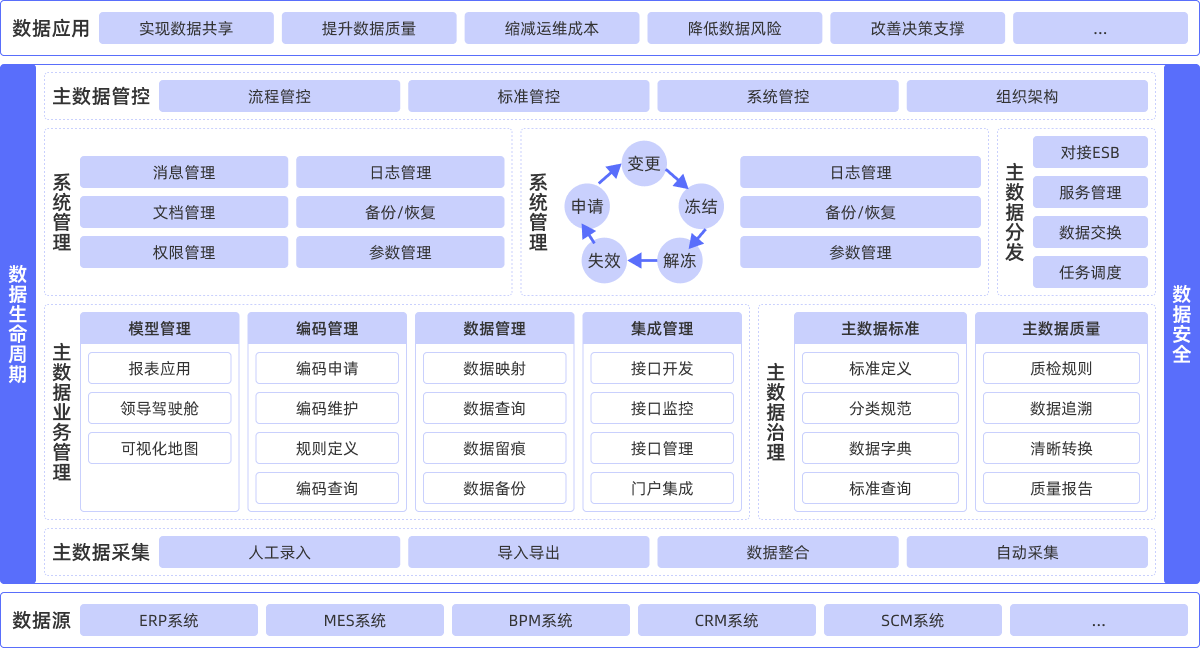主数据产品架构图 主数据产品架构图