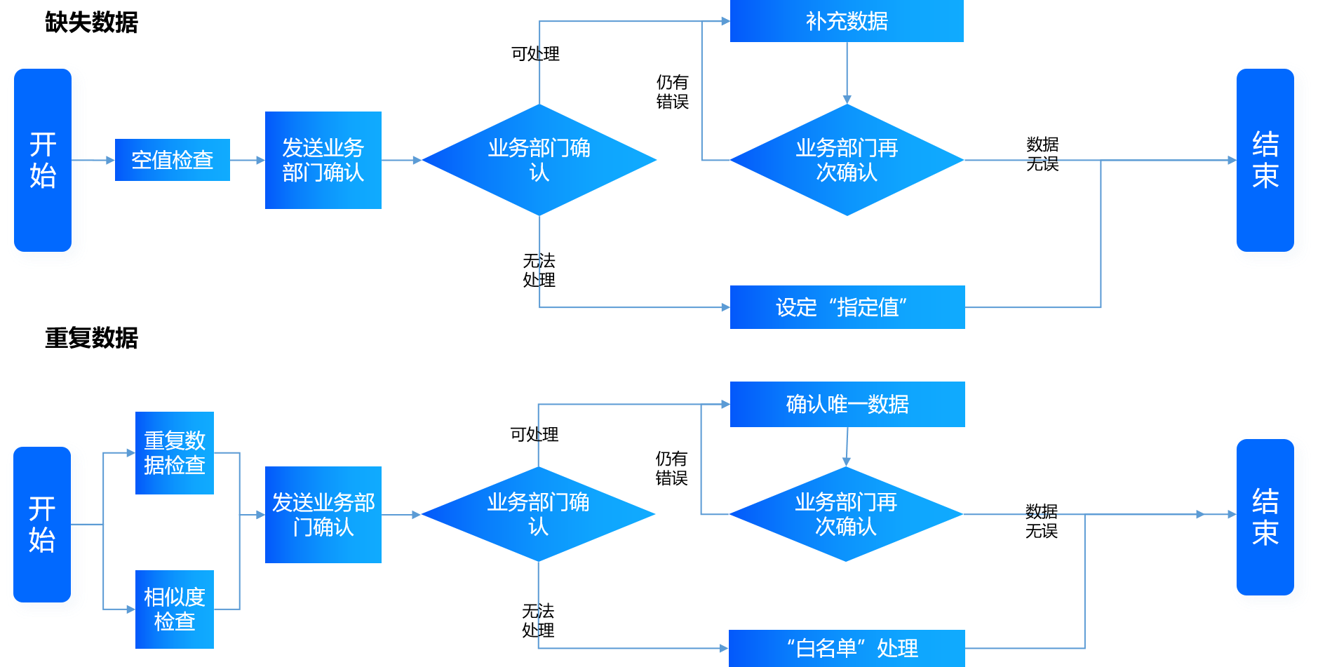 生产经营分析及辅助决策