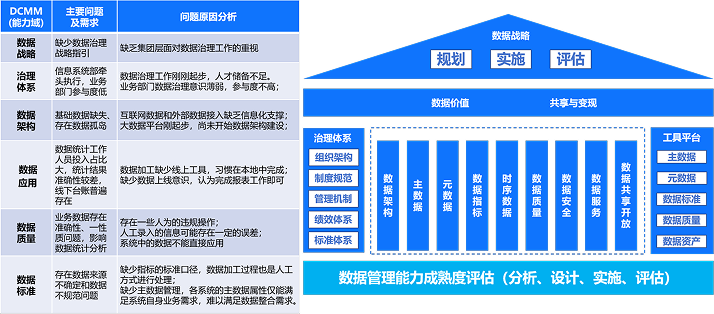 数据组织及体系搭建