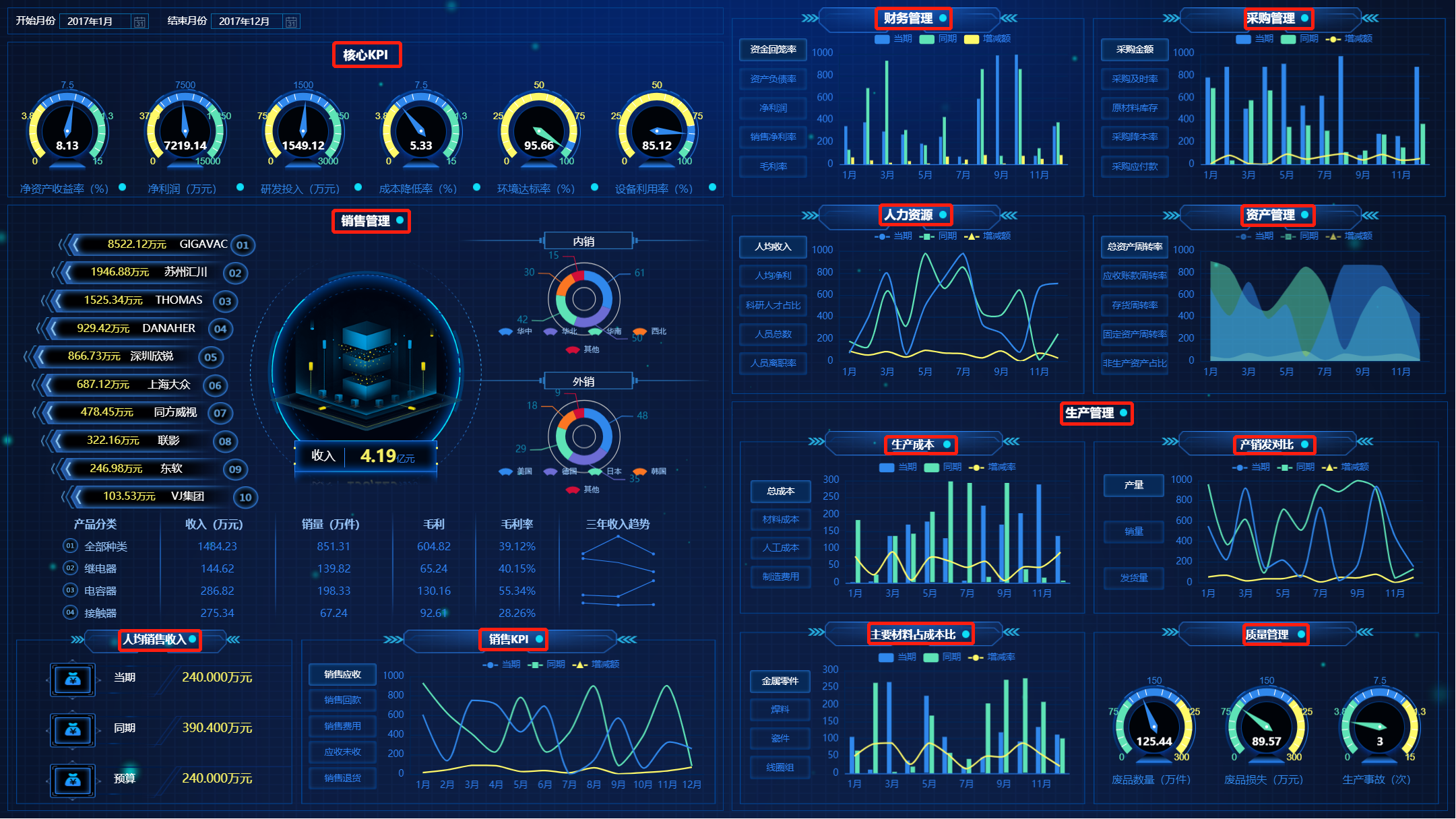 生产经营分析及辅助决策