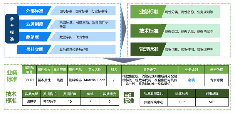 主数据标准体系