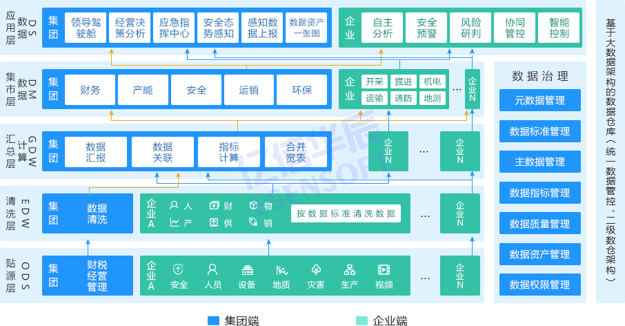 能源集团大数据解决方案 能源集团大数据解决方案