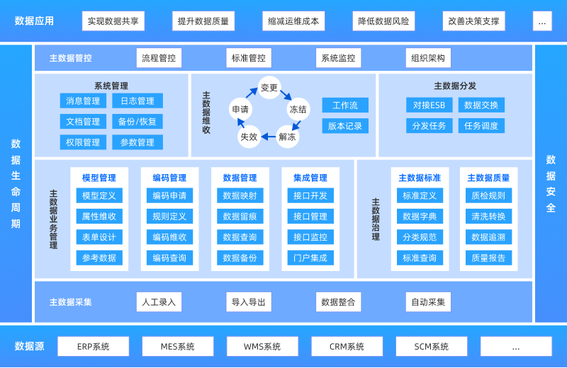 主数据平台建设