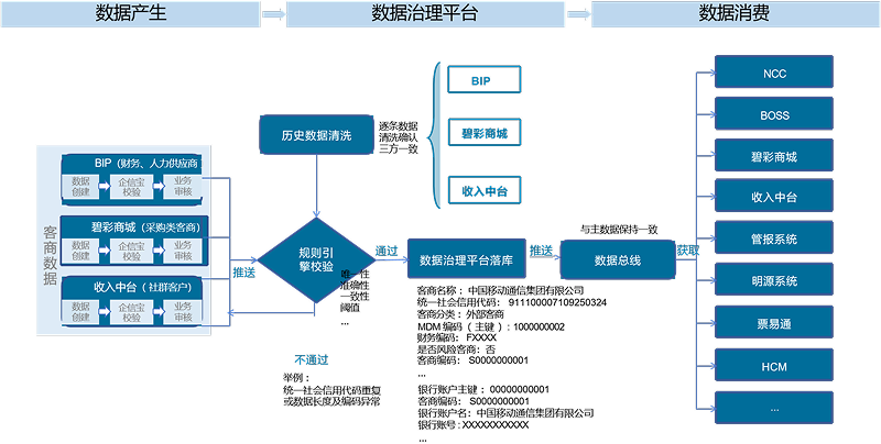 碧桂园物业集团主数据平台项目