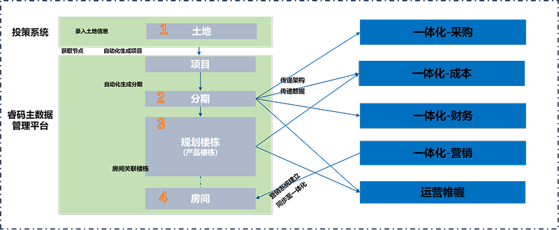 与一体化大数据平台集成