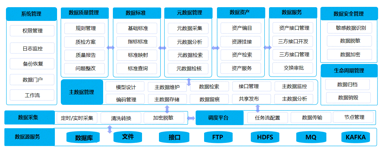 数据汇聚中心、数据治理中心、数据应用中心