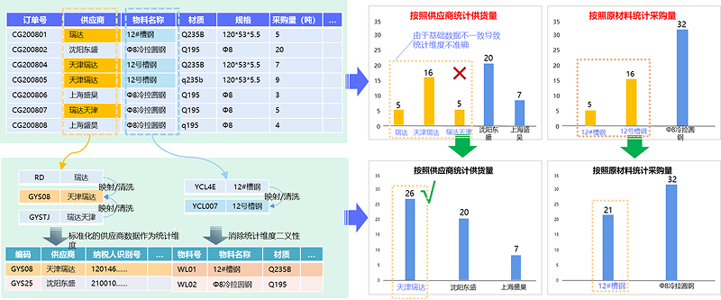 基于数据治理的精细化管控，保障运营管控分析准确