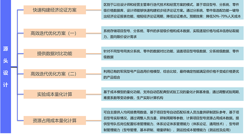 基于数据中台的成本可知可视